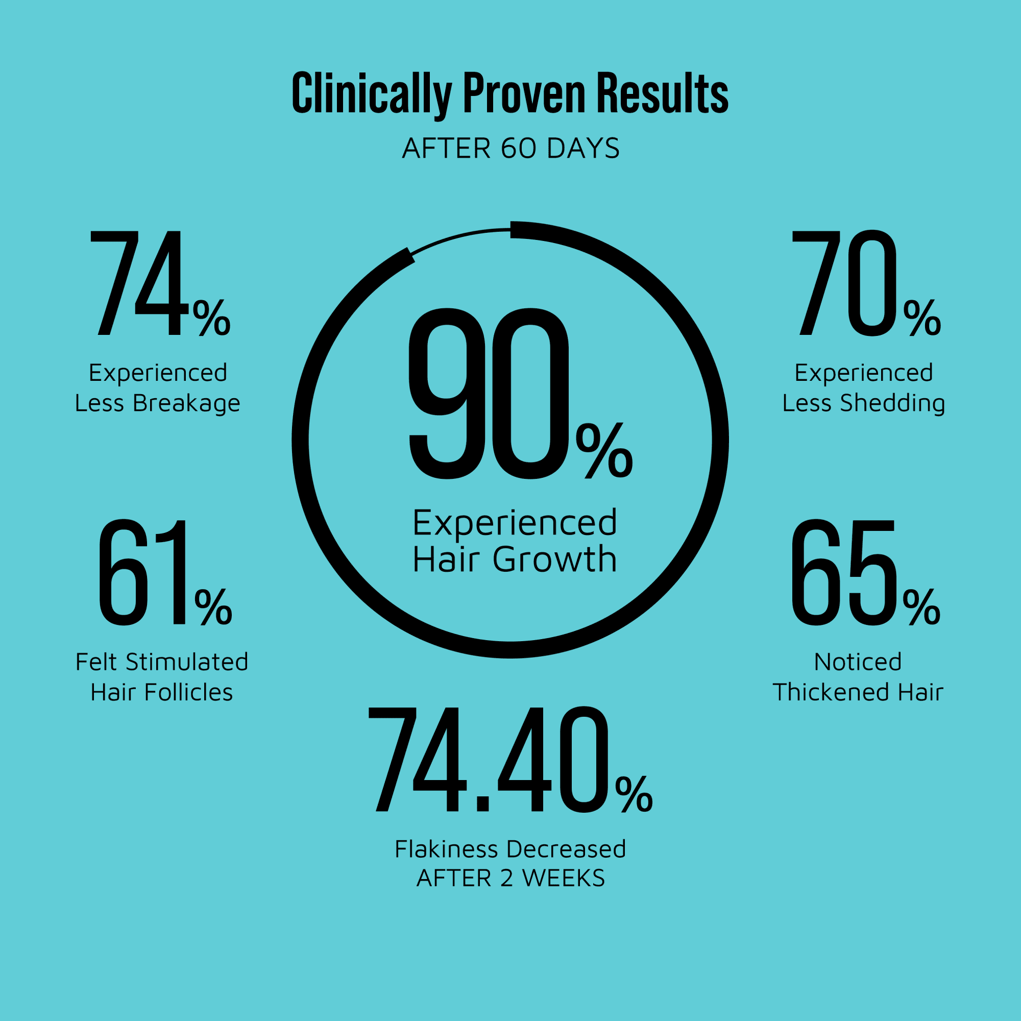 Clinical results on blue background show 90% experienced hair growth after 60 days, with additional benefits like less breakage, shedding, and flakiness.