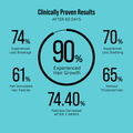 Clinical results on blue background show 90% experienced hair growth after 60 days, with additional benefits like less breakage, shedding, and flakiness.